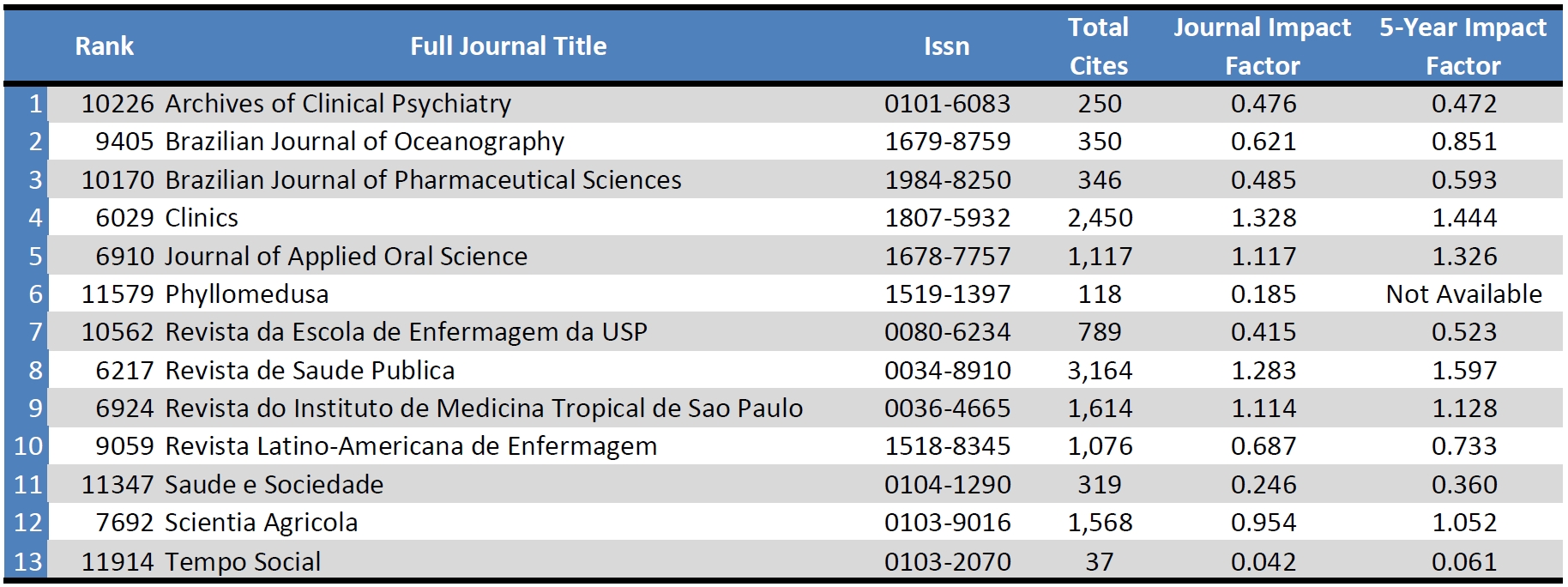 Publicação de artigos científicos em revistas indexadas
